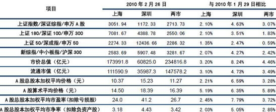 2010 年2 月市場(chǎng)運(yùn)行概況.jpg