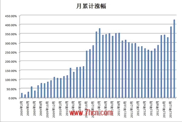 朗智基金累計月漲幅.jpg